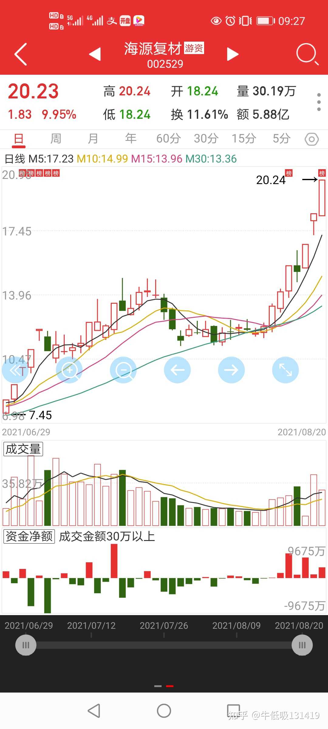 牛低吸131419 的想法: 金辰股份,海源复材,五矿稀土
