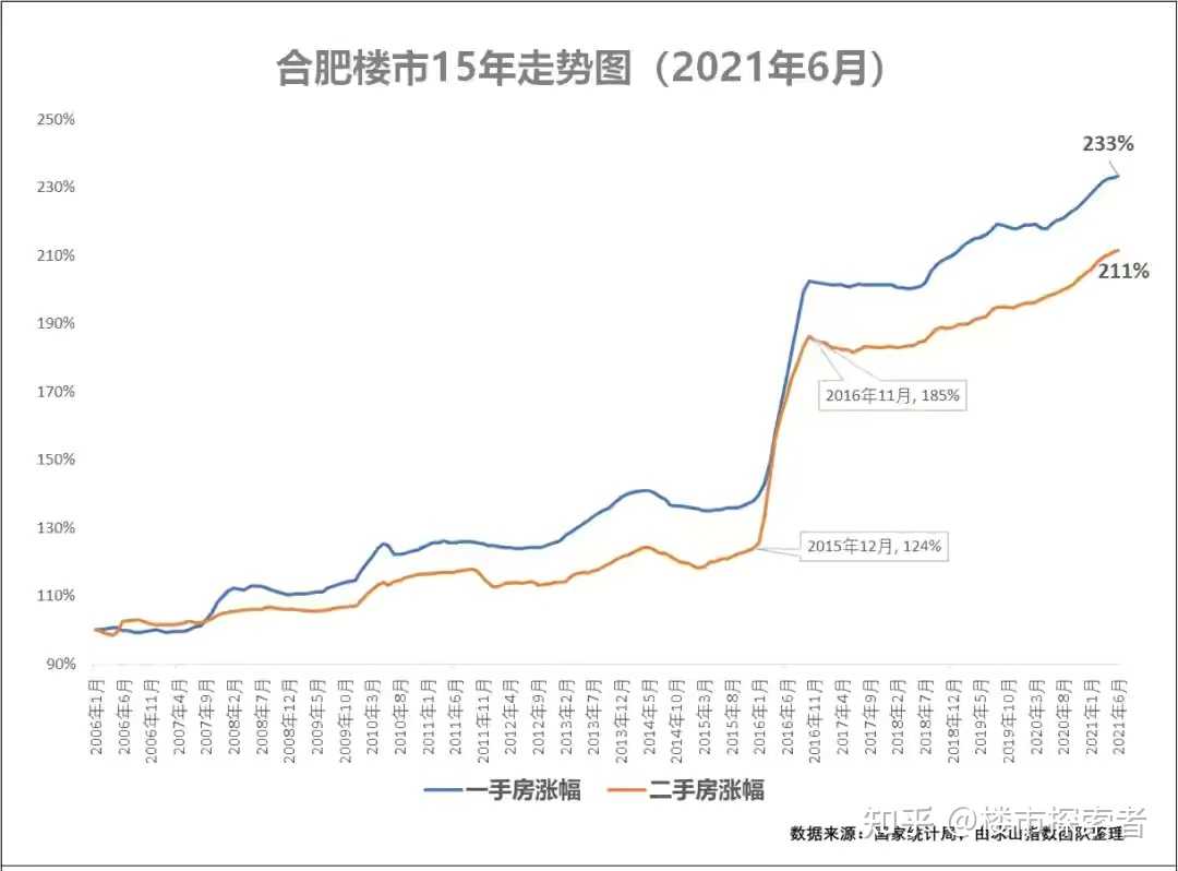 看看合肥最近15年房价的趋势