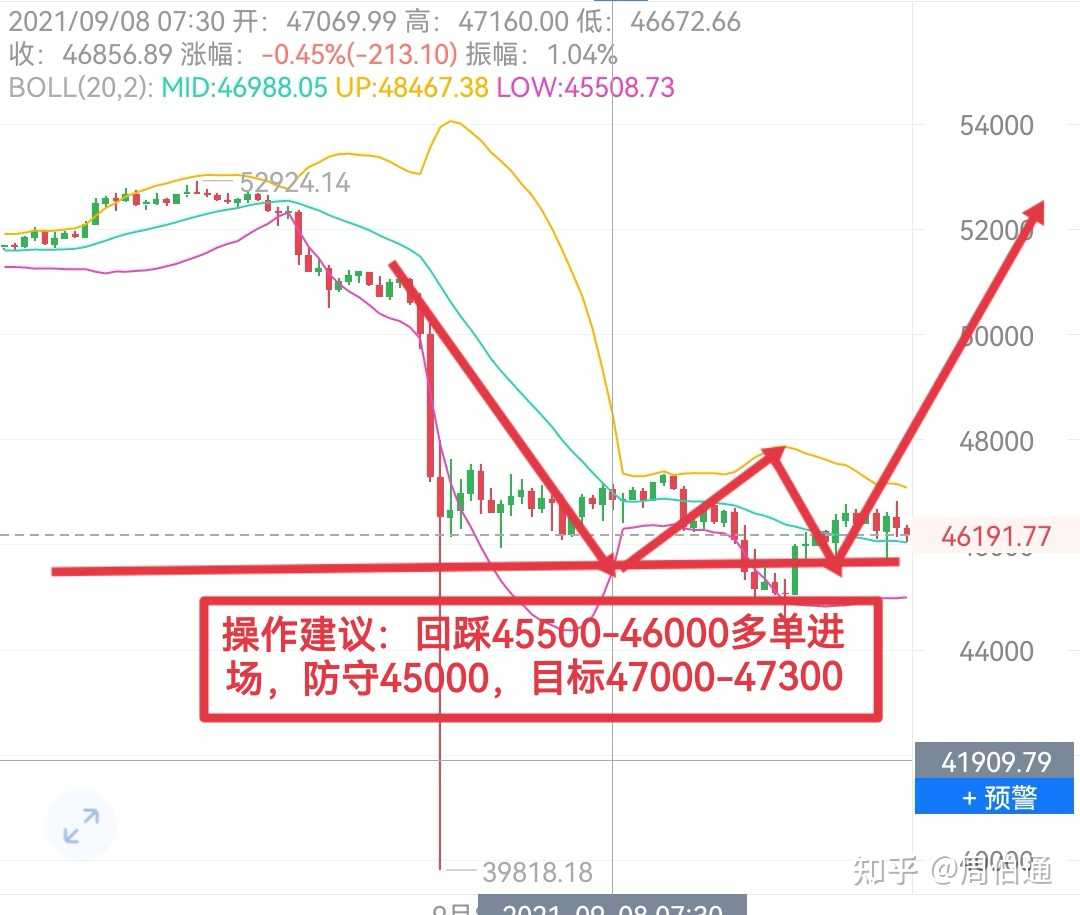 98晚间比特币行情分析