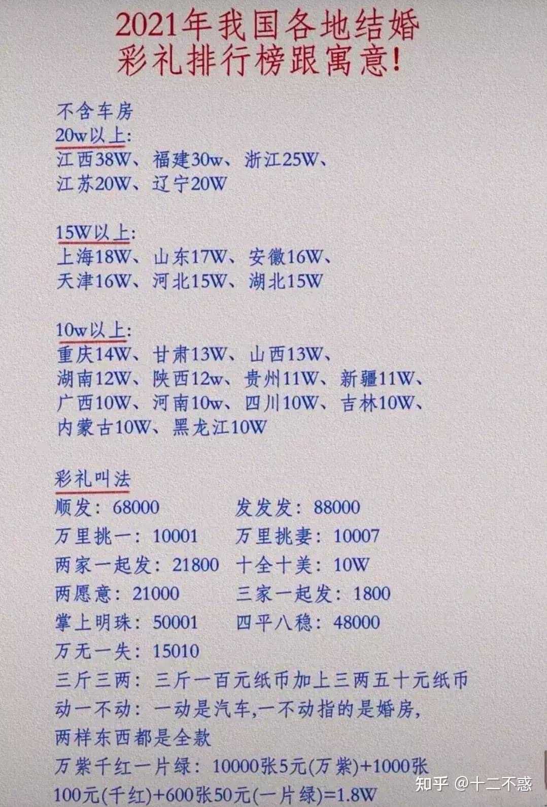 十二不惑 的想法: 2021年我国各地结婚彩礼排行榜及