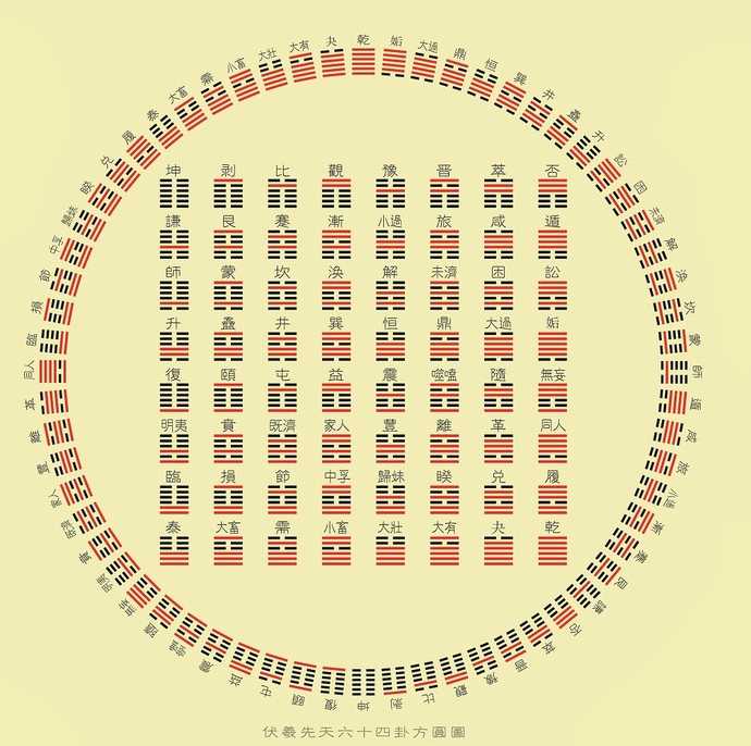 匹夫chaordic 的想法 如何在三次内将《易经》64卦倒背如流 知乎