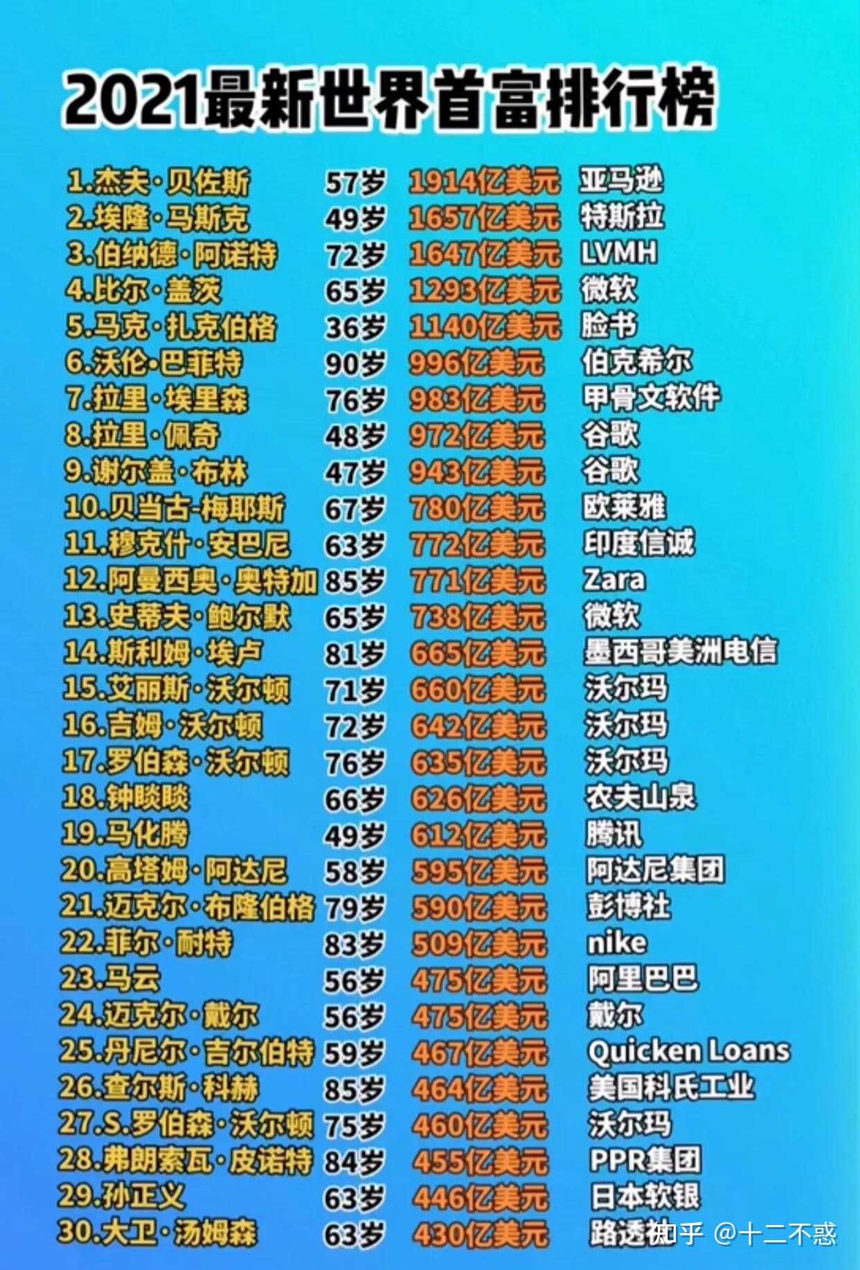 十二不惑 的想法: 2021年最新世界首富排行榜top30