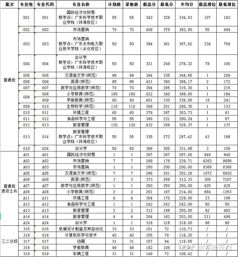 学历在线 的想法: 肇庆学院 2021年专插本各专业投档