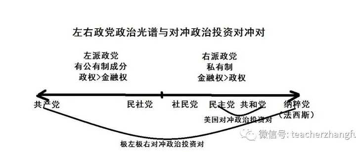 继续者张付 的想法: 《西方左右政治光谱与财阀的对冲