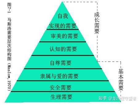 其实我没搞懂马斯洛需要金字塔对产品设计有什么用?