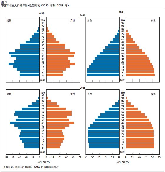从上图可以看出,在人口年龄结构方面,印度相对中国是占有优势的,集中