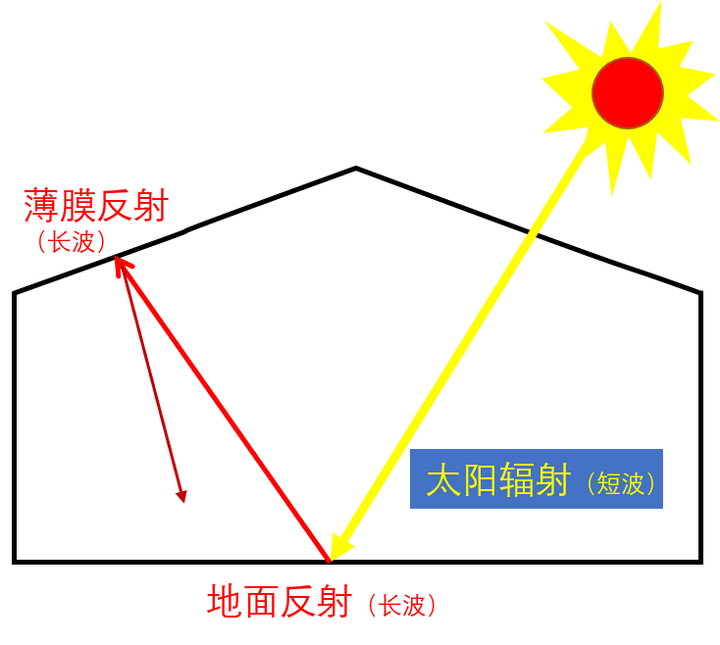 这个原理我记得高中地理有所涉及,什么白天晴朗晚上多云啥的,大家