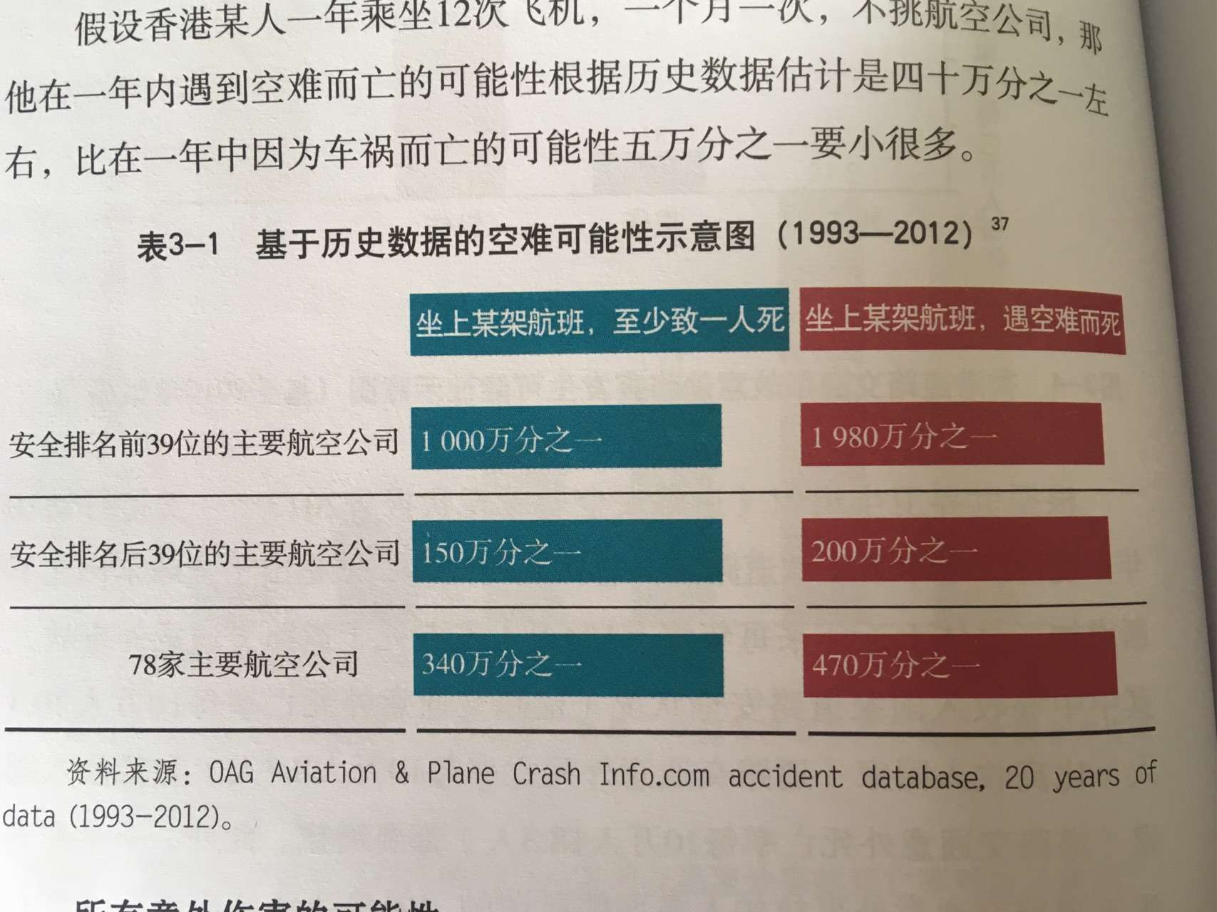 包馅砖家 的想法: 根据统计,你每年乘坐航班出空难事故,选… - 知乎