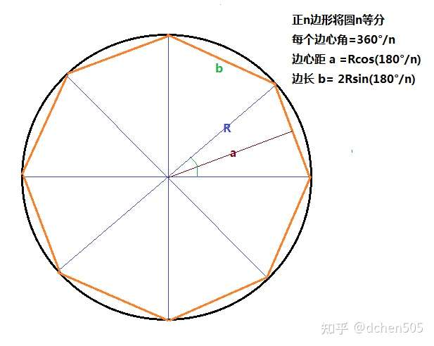 如何证明:周长相等的圆和正多边形,圆的半径不小于正多边形的边心距?
