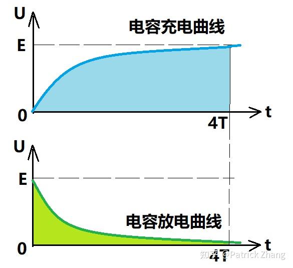 电容充电和放电曲线(图像)