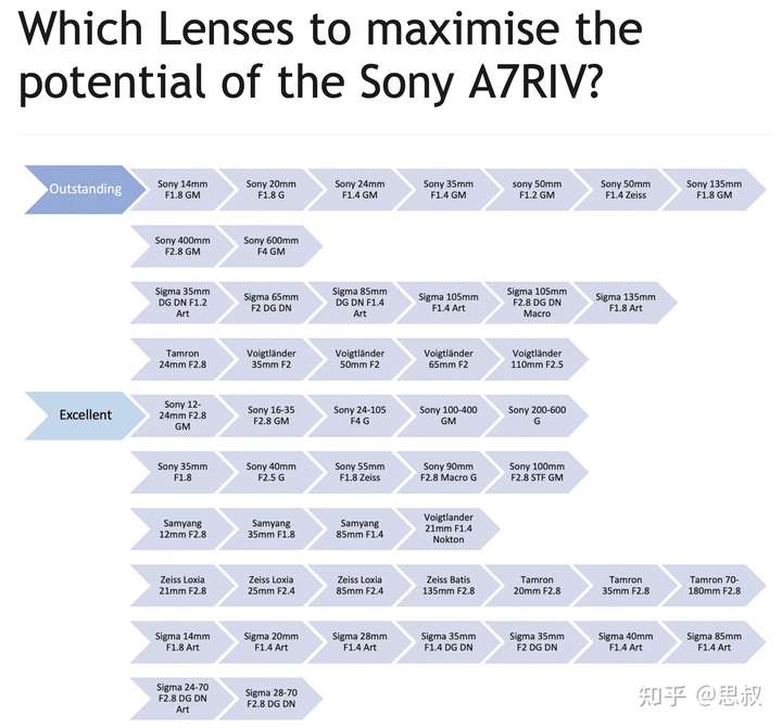 排名的一个天梯表,称做"哪些镜头可以最大限度地发挥索尼a7riv的潜力?