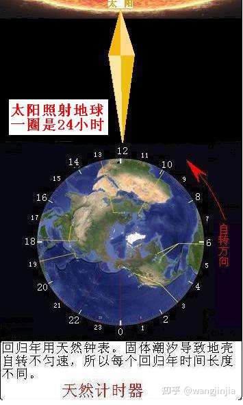 为什么春分点时角是恒星时