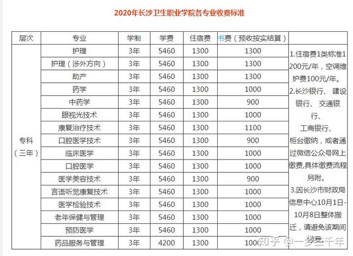 长沙卫生职业学费一年要多少呀?