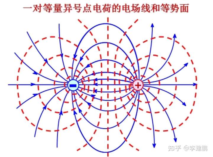 等量异种电荷中垂线上电势相等,但是场强明显不同.