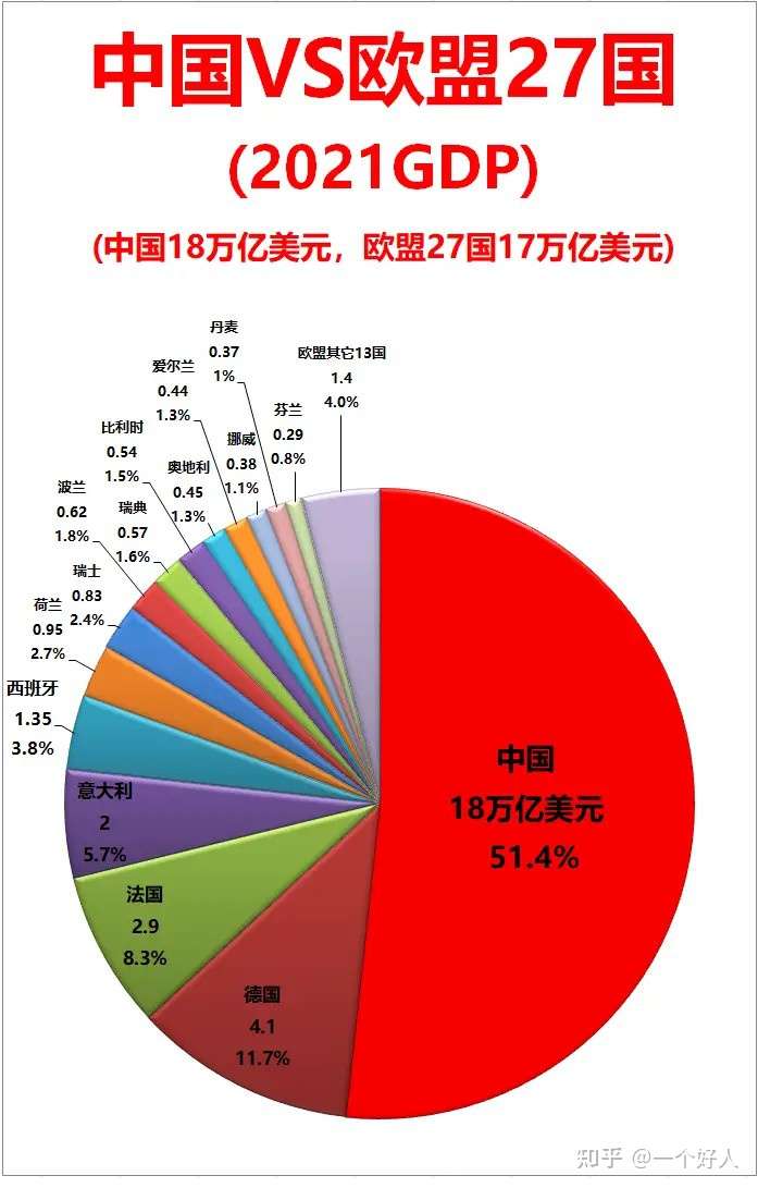 2021年中国以及欧盟gdp