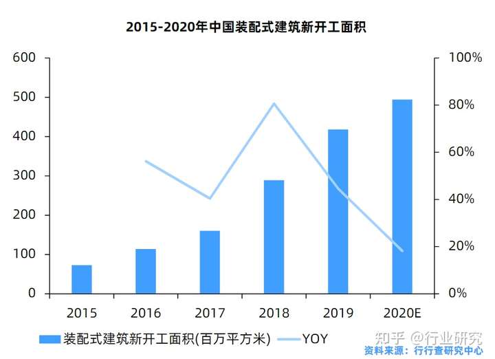 装配式建筑施工面积也不断保持增长,2019年-2020年增长率保持高速增长