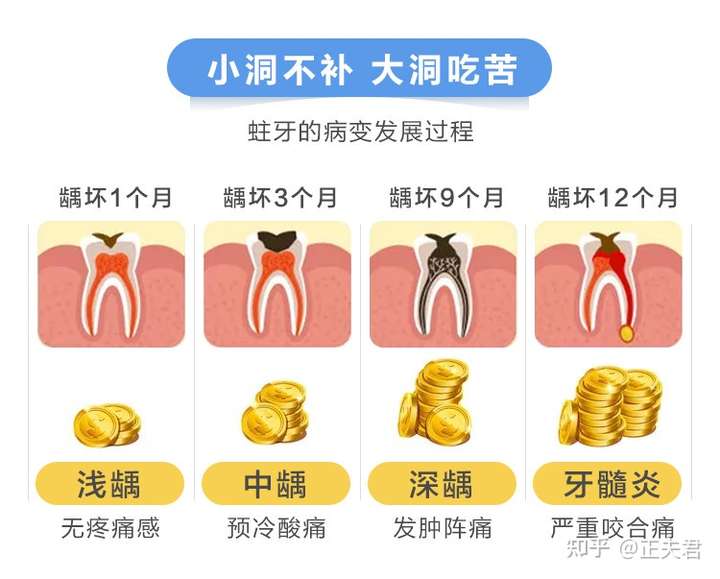 牙齿有龋洞怎么办?