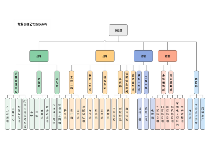 专业设备公司组织架构图