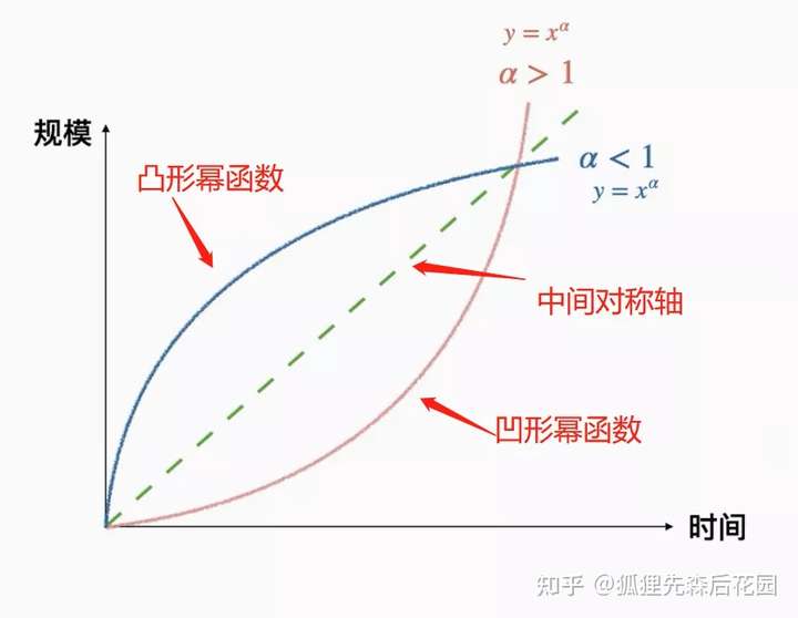 从图里我们可以看出, 凹形幂函数的增长曲线,刚开始可能慢,但增长是没