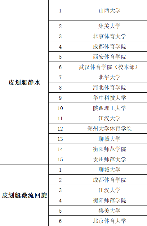 体育生能报什么大学?分数线是多少?