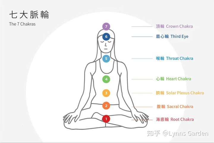 若海底轮不畅,会让人气血循环变差,生存意志薄弱