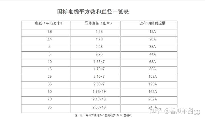 你可以找电线厂家官网来看下它指导额定电流