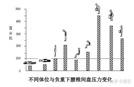 下图显示了不同姿势下的腰椎的压力,而长期处高压下,首先是保护椎体的