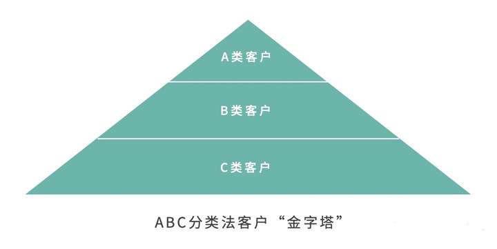 維護客戶的技巧與方法,怎么維護客戶關系技巧,維護客戶關系的四個階段