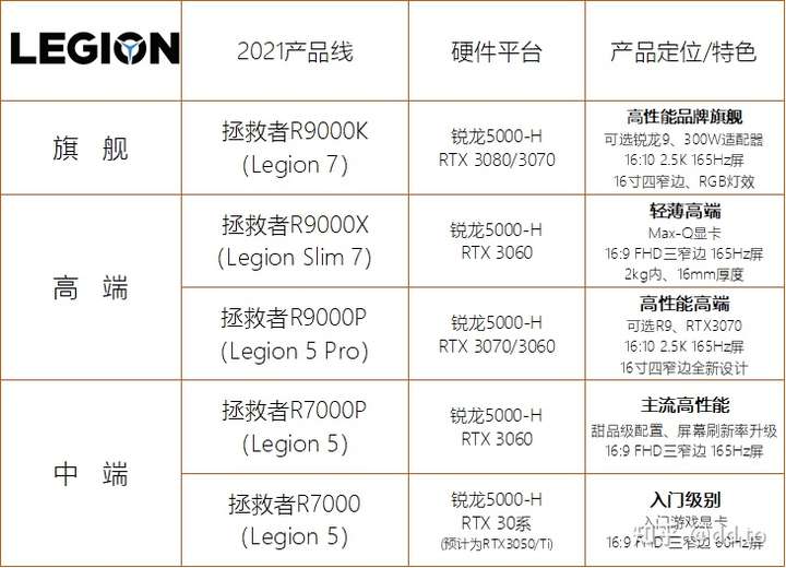 如何评价 2021 款联想拯救者r7000p,r9000p,r9000k,有