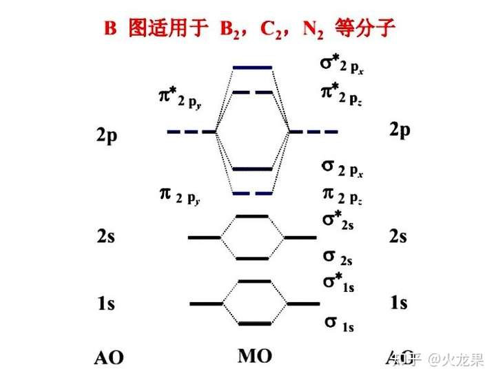 轨道能级图如下图所示 如下图所示a图适用于o2,f2分子,b图适用于b2