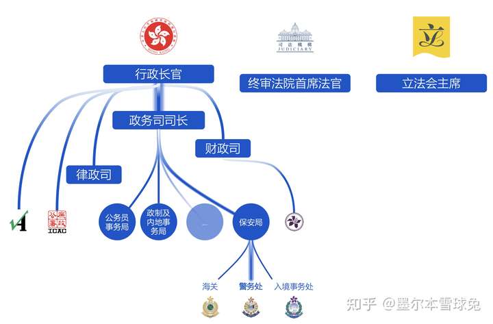 先说结论:香港警务处长名义上在行政排名前二十左右,实际上权力大很多