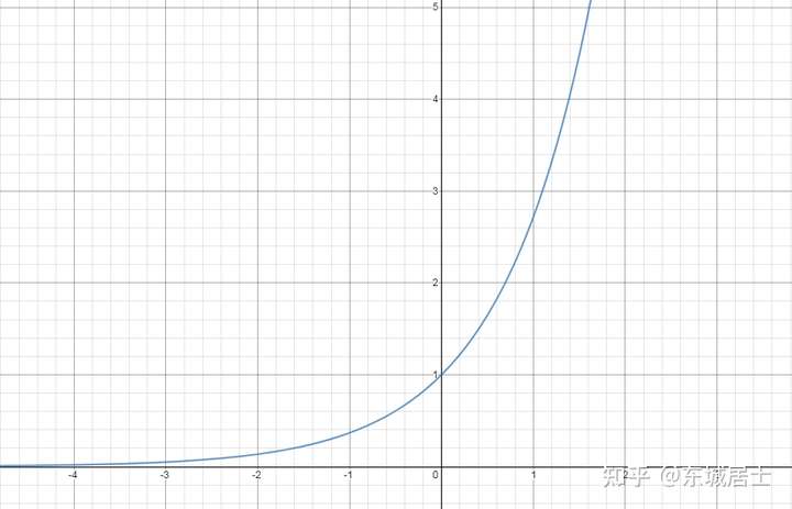 y=e^x 上只有一个有理点(0 1)