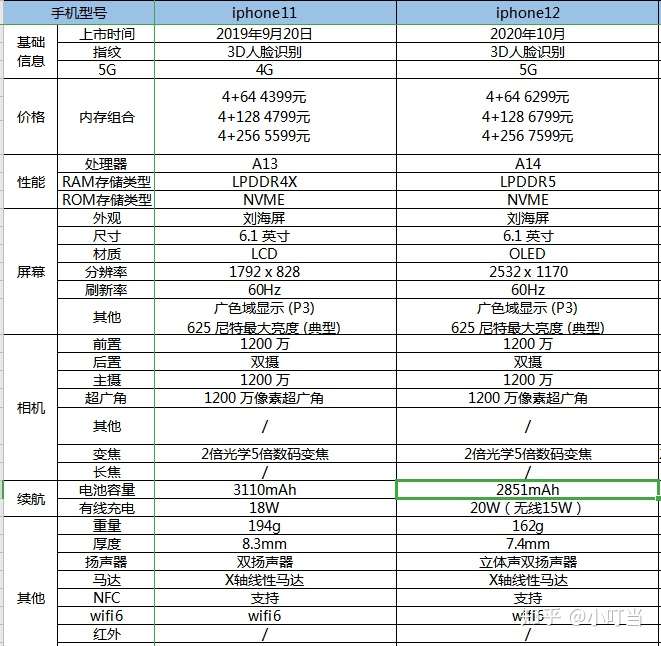 到底买苹果11还是苹果12啊?大家能给我一些建议吗?