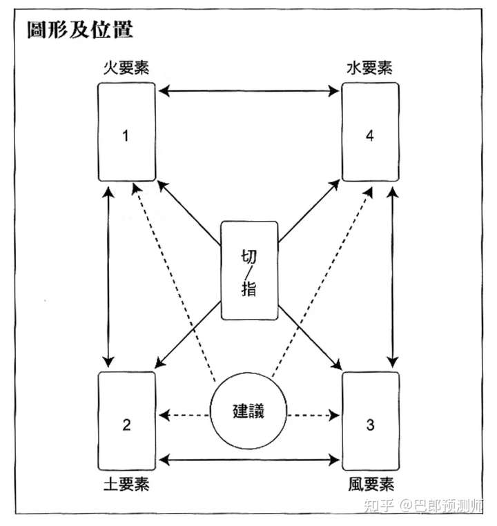 不可能同时得到b,选了b也不可能同时得到a,否则就不能适用二择一牌阵