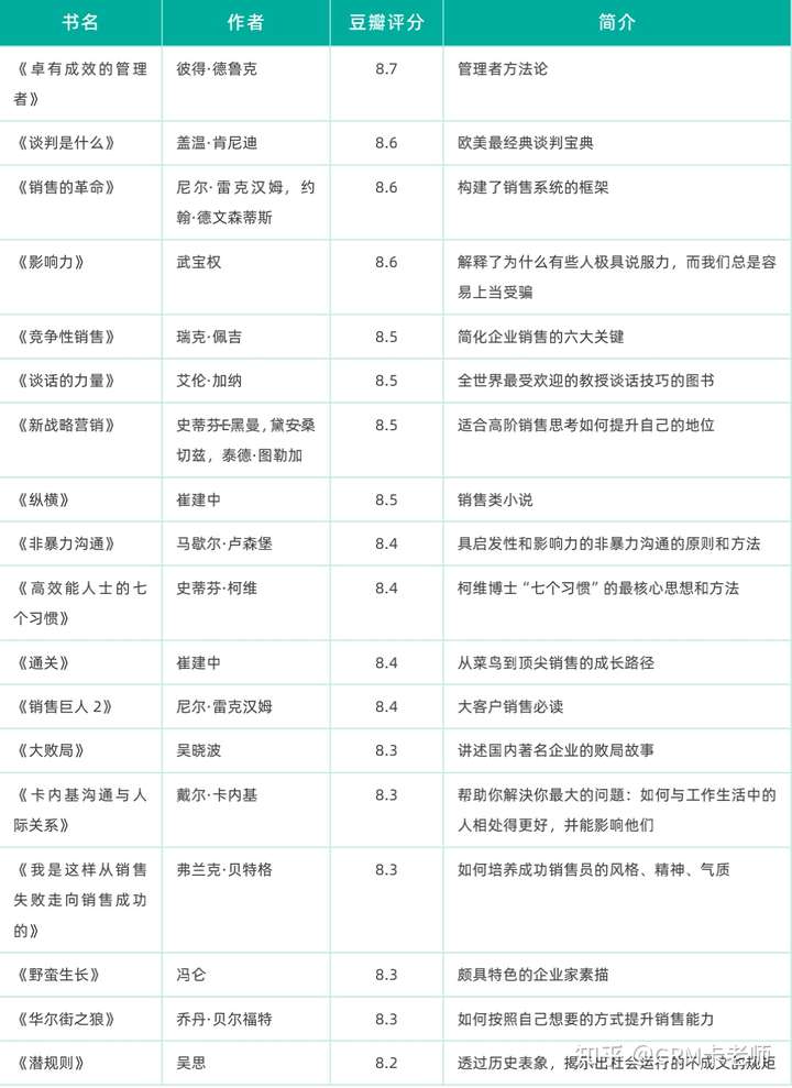 適合銷售看的書,銷售類書籍,銷售書籍推薦