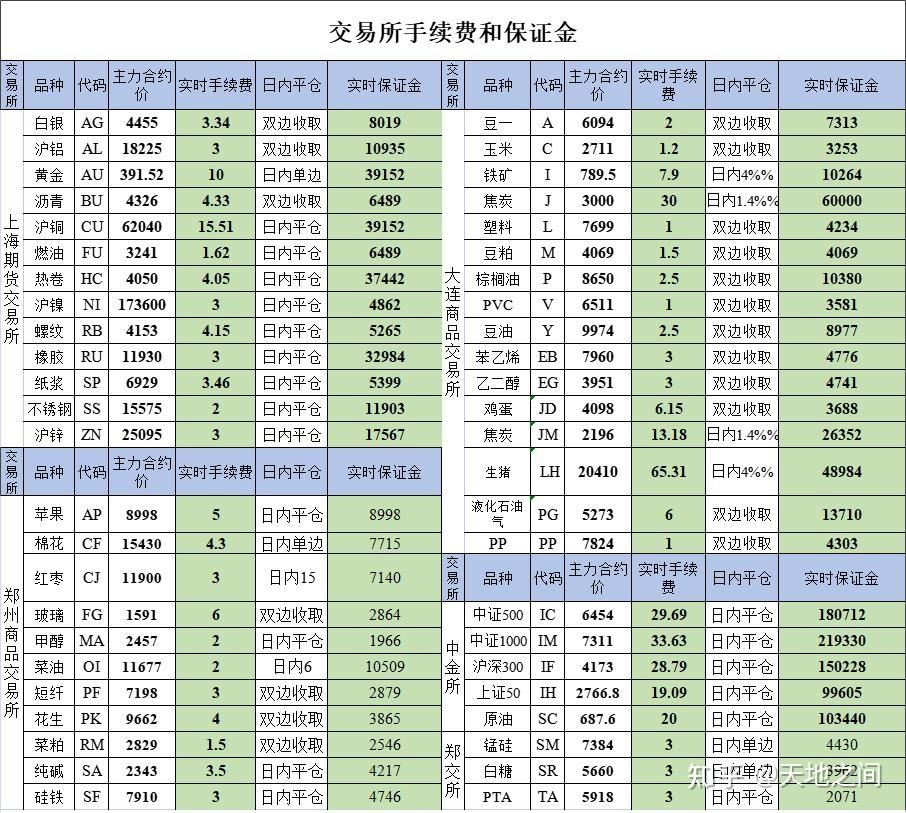 关于期货交易手续费的规则你了解多少