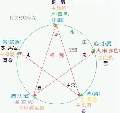 五行相生相克权成