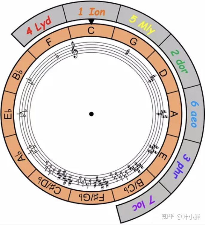 学习音乐怎么让其它的调式使用五度圈 知乎