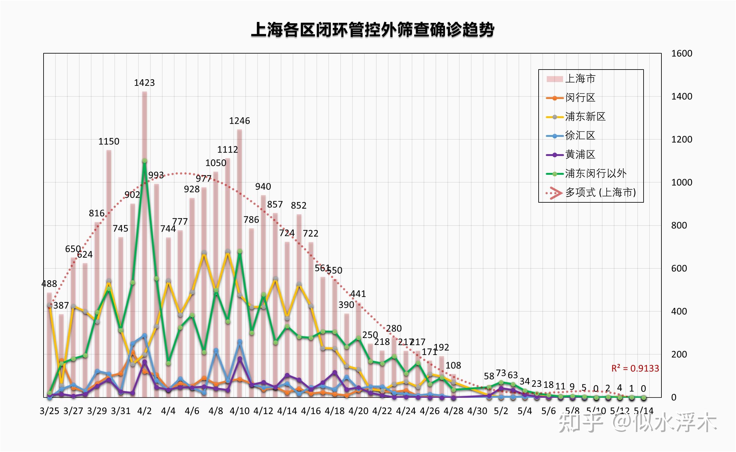 5月15日上海新增本土69869死亡4例目前疫情情况如何