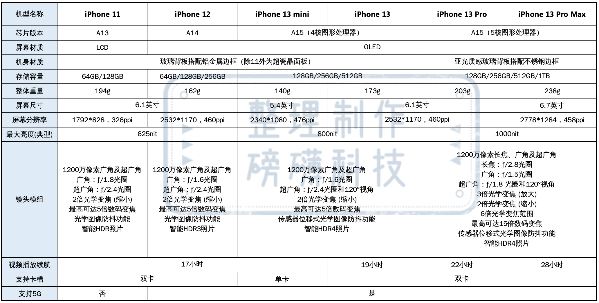 用了五年的iphone6p64g不知道该换iphone12还是13