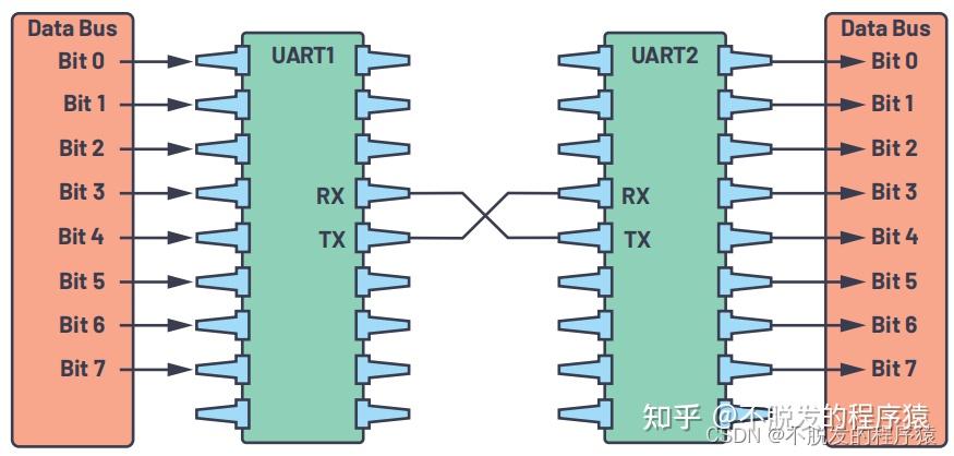 怎么用ftrs232bl进行uart串口通信的硬件连接