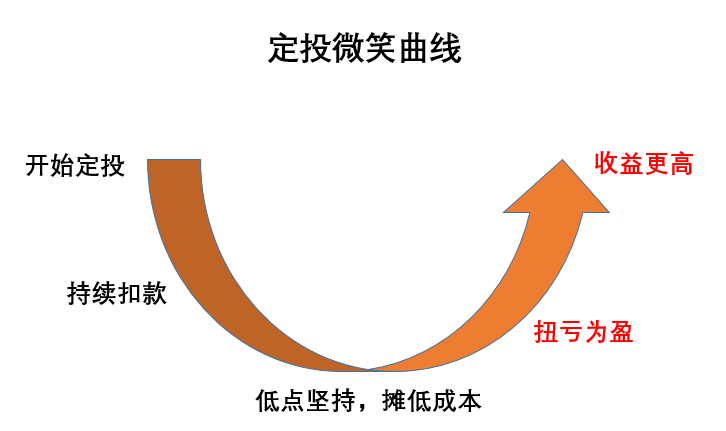 什么!我们看到的定投微笑曲线都是错的?