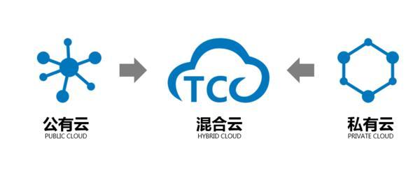 云计算知识私有云公共云混合云安全介绍