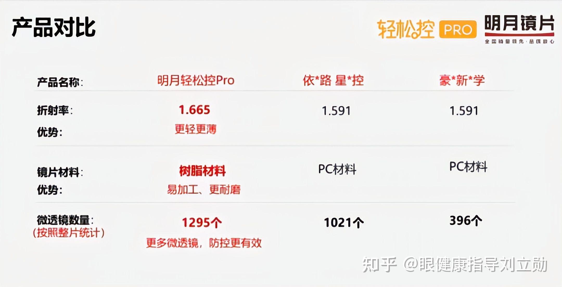 明月轻松控pro怎么样对比豪雅新乐学和依视路星趣控有什么差别