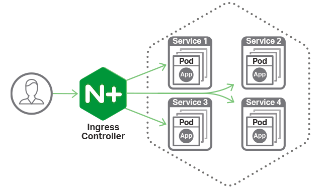 nginx ingress controller grpc 服务 on kubernetes 实战