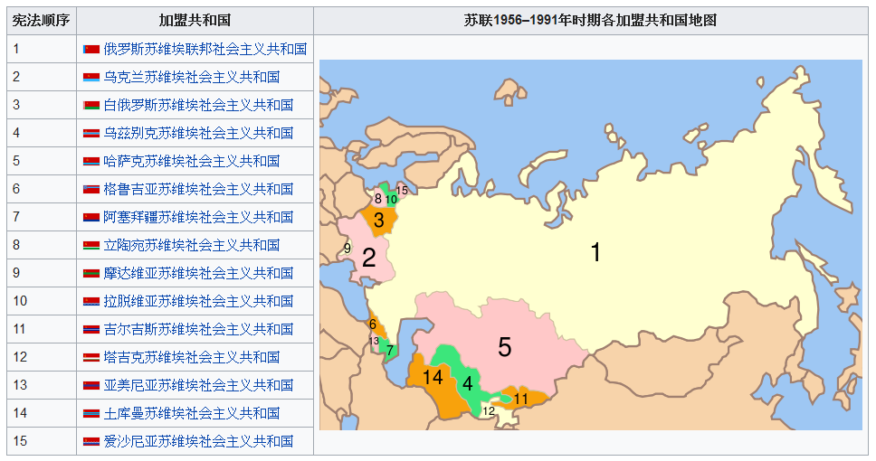 关于苏联的加盟共和国和俄罗斯的加盟共和国的理解