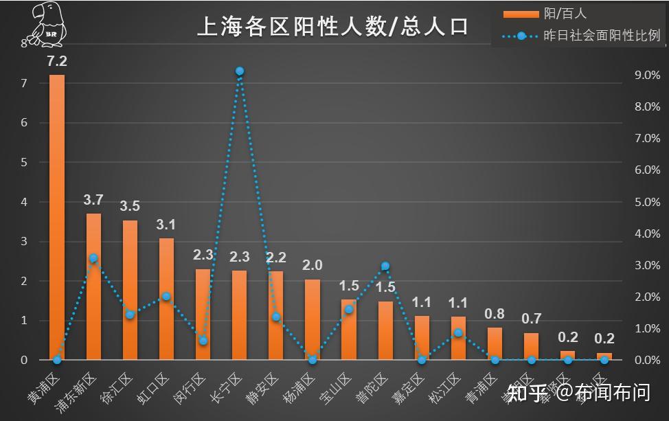 4月27日上海新增本土12929330死亡47例目前疫情情况如何