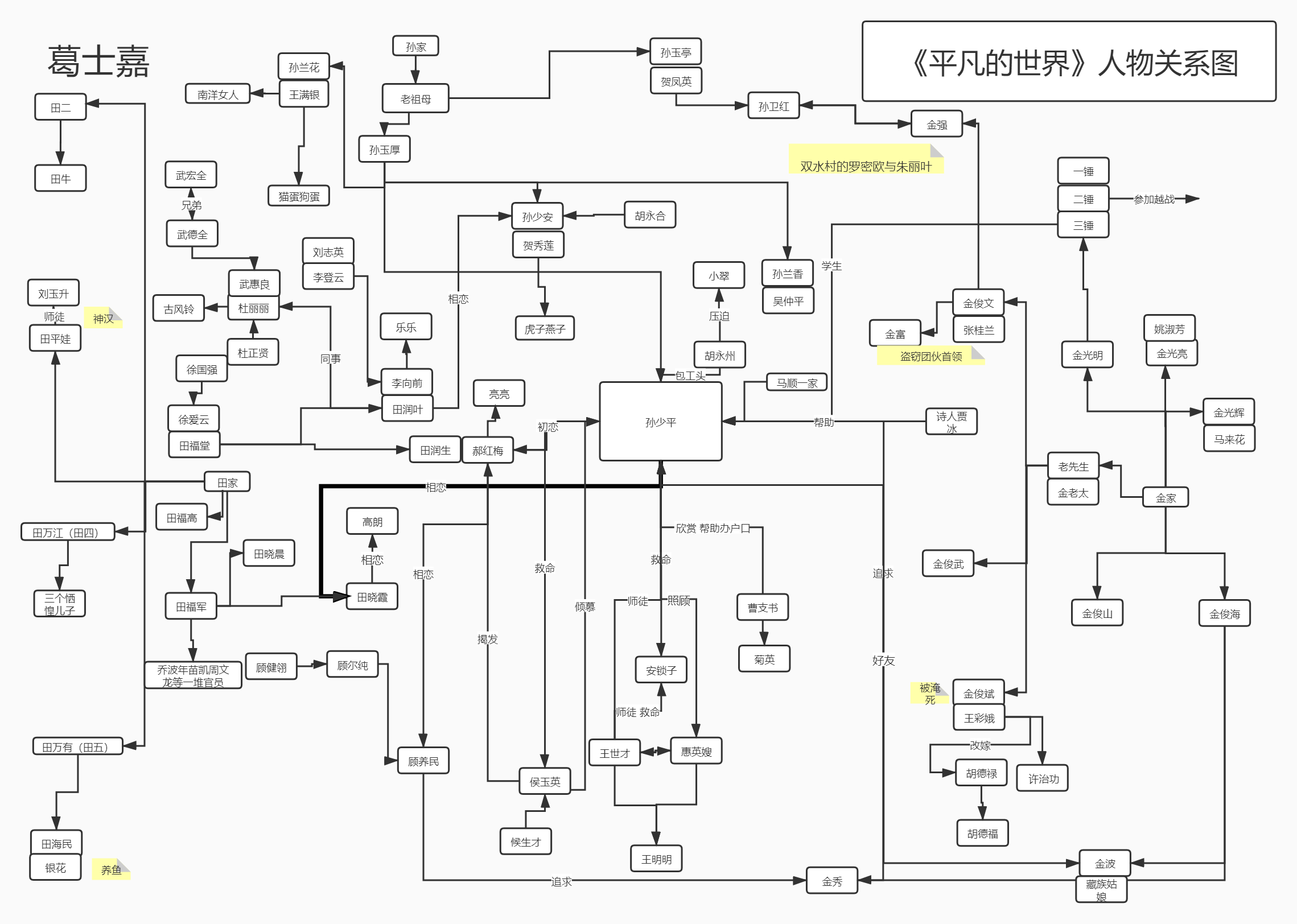 求平凡的世界第一部家族人物图求大神告知