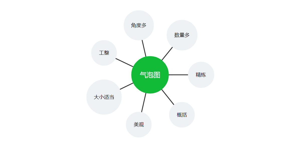 气泡图思维导图怎么做八大思维图示之气泡图