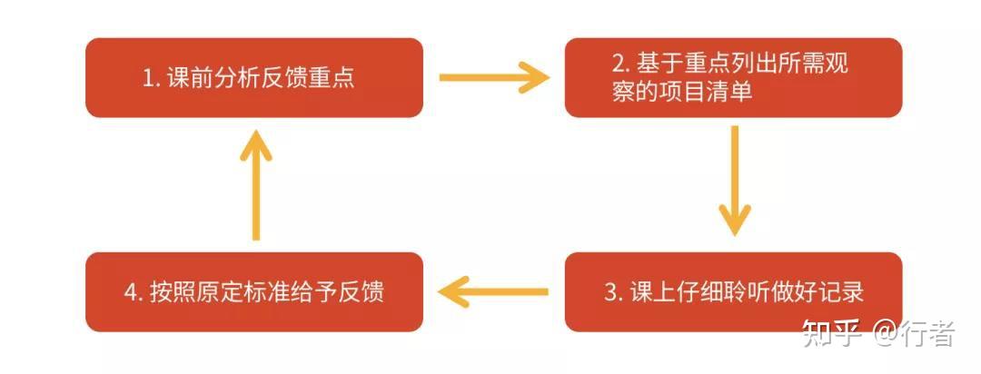 怎样有效的进行学习的自我反馈